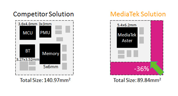 mediatek-aster-die