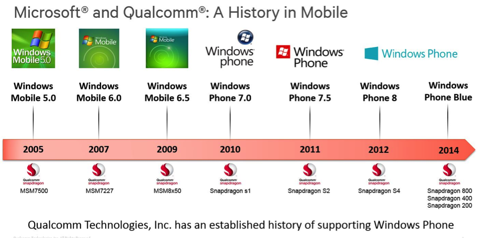 microsoft and qualcomm history