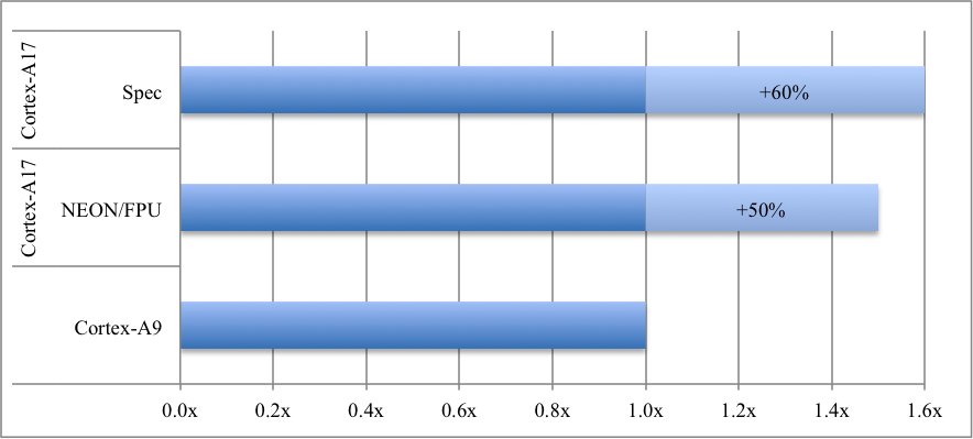 BlogCortex-A17performance