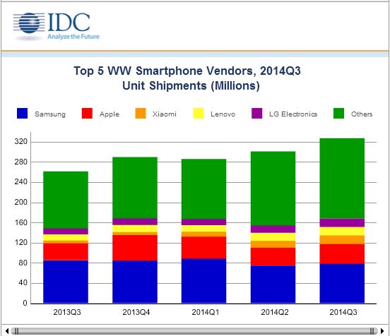 IDC-smartphoneshare-1