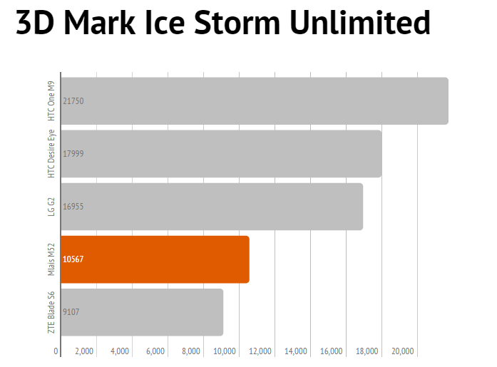 mlais m52 benchmark 3dmark2