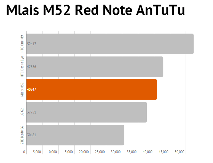 mlais m52 benchmark antutu2