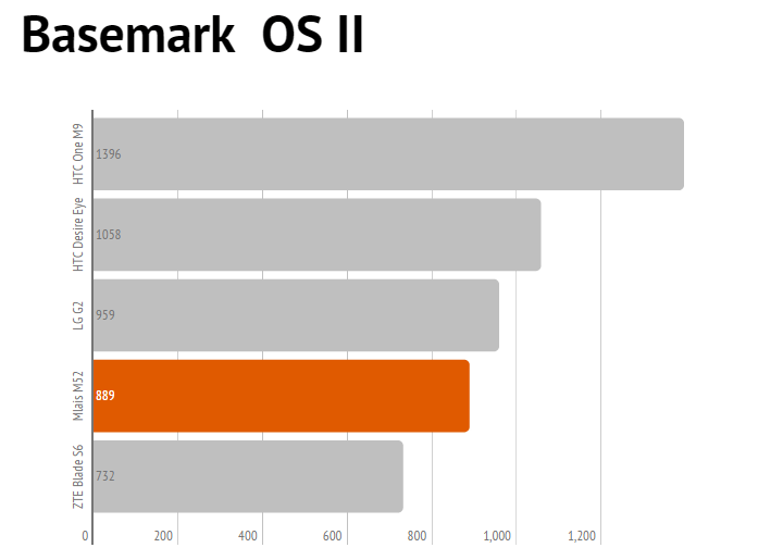 mlais m52 benchmark basemark2