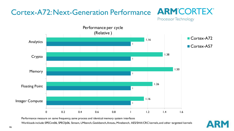 cortex a72 vs a57