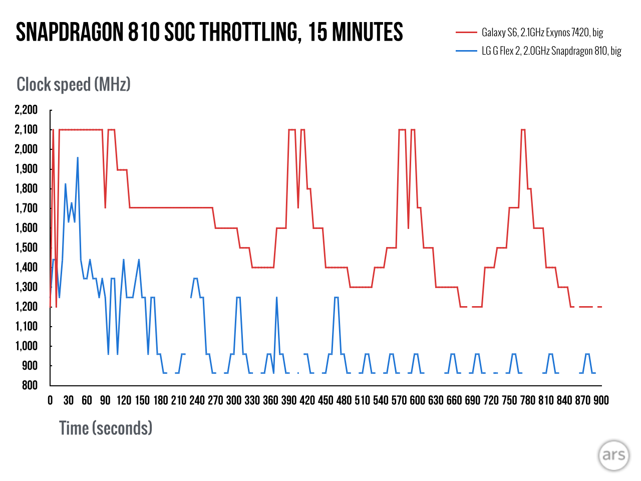 snapdragon 810 load 15