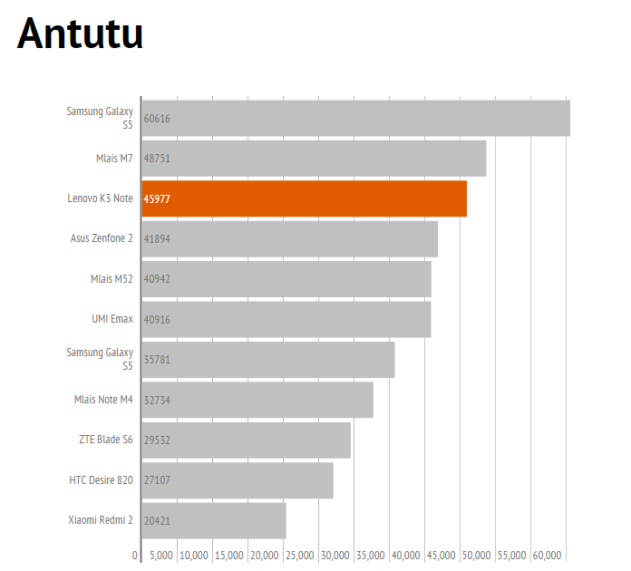 Antutu chart