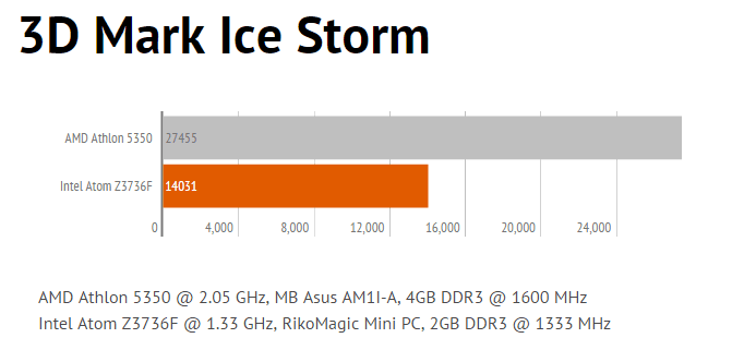 rkm 3dmark chart