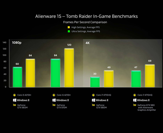 Alienware 15 Tomb Raider Benchmarks