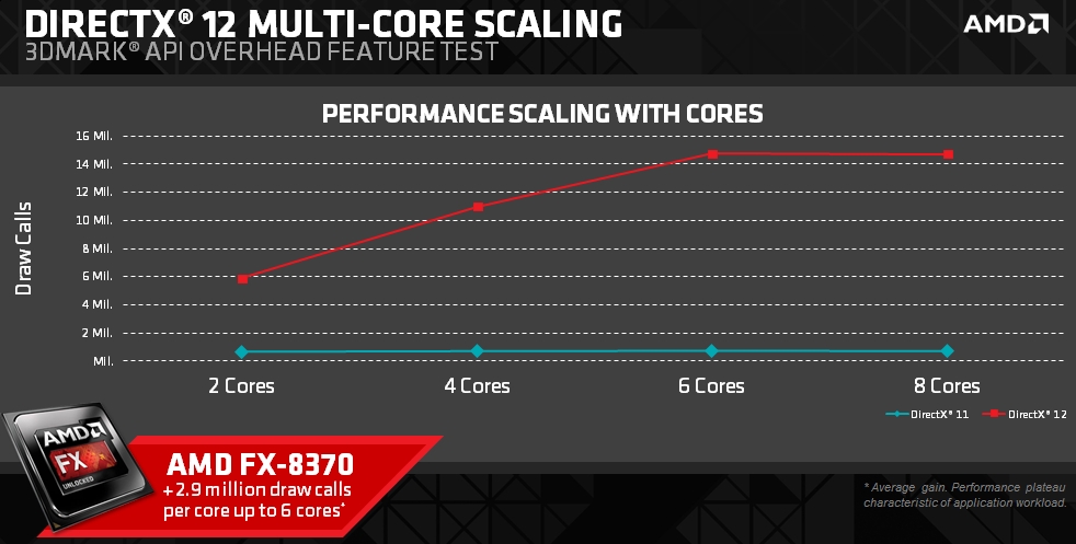 amd dx12perf 2