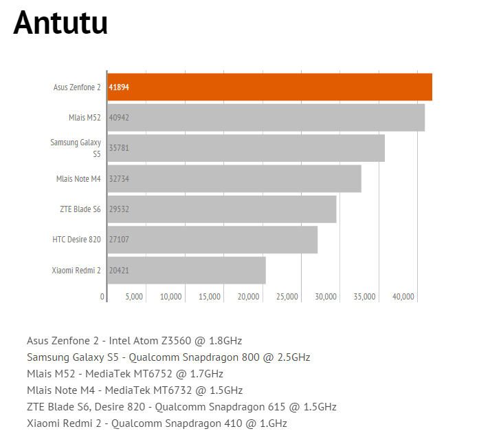 zenfone2 antutu