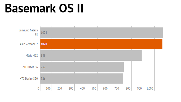 zenfone2 basemark