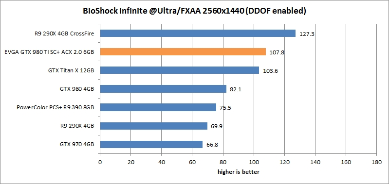 res bioShock 25 evga gtx 980 ti sc