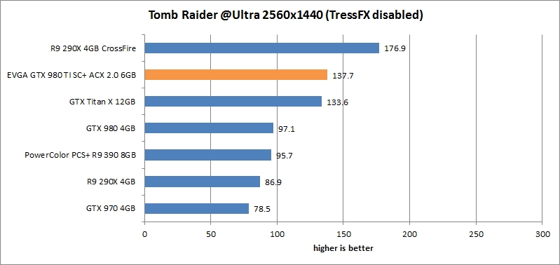 res tombRaider 25 evga gtx 980 ti sc