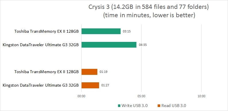 new usb3 copy game