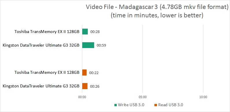 new usb3 copy video