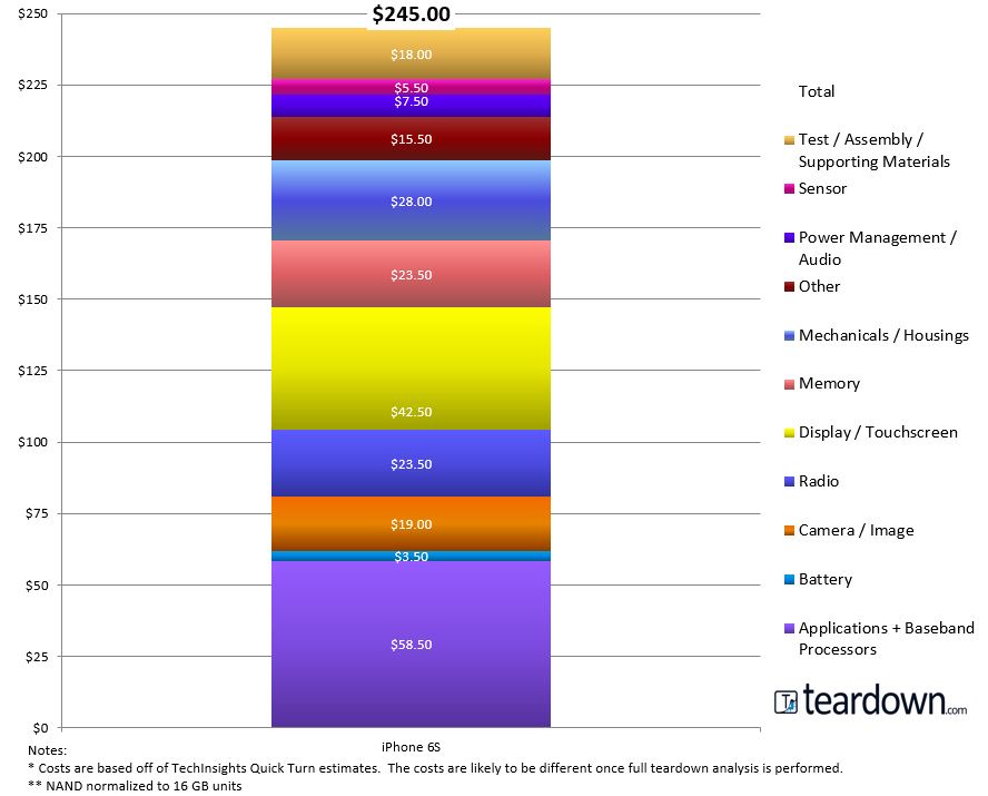 iphone6s cost