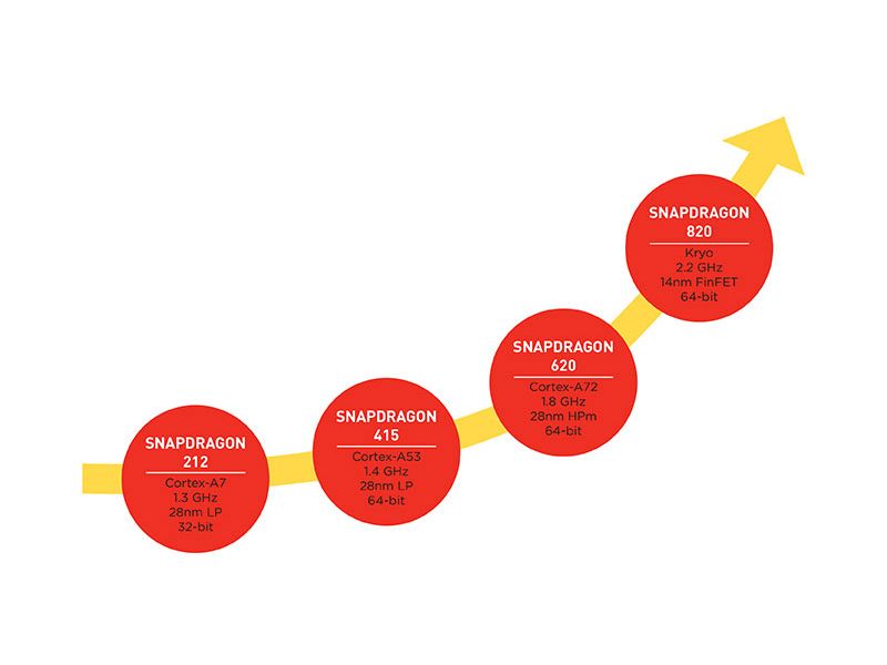 snapdragon cpu tiers examples