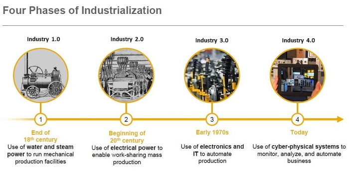 history of industrial revolutions