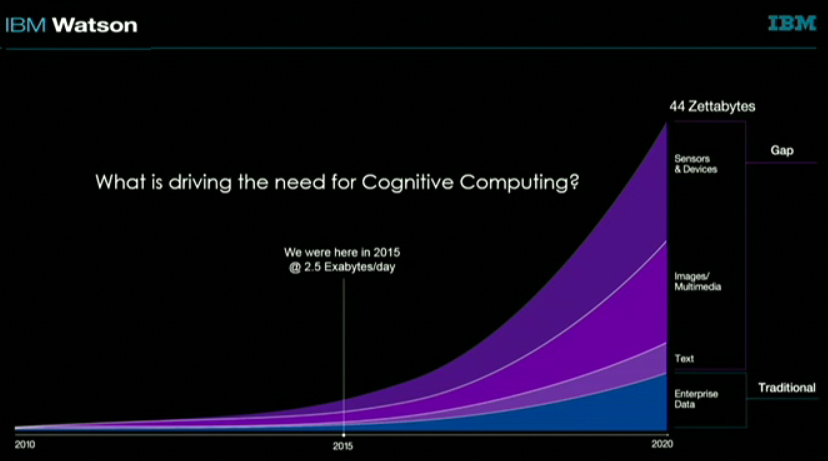 ibm 44 zettabytes per day by 2020