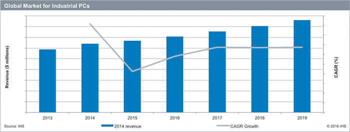 ihs industrial pc market 2016 projection