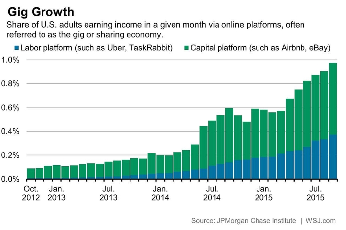 wsj ridesharing economy oct 2012 to jul 2015