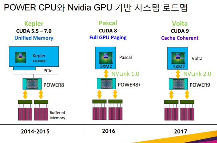 nvidia nvlink 2.0 ibm slide