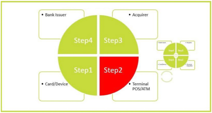 weston hecker emv transaction steps