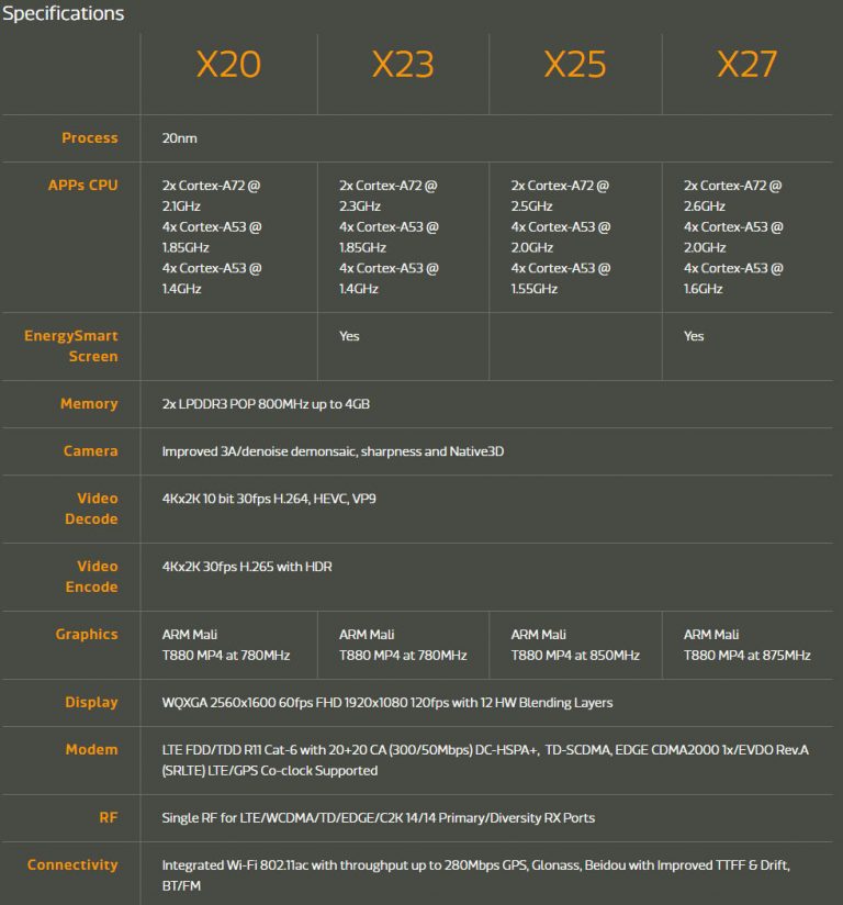 MediaTek HelioX20series