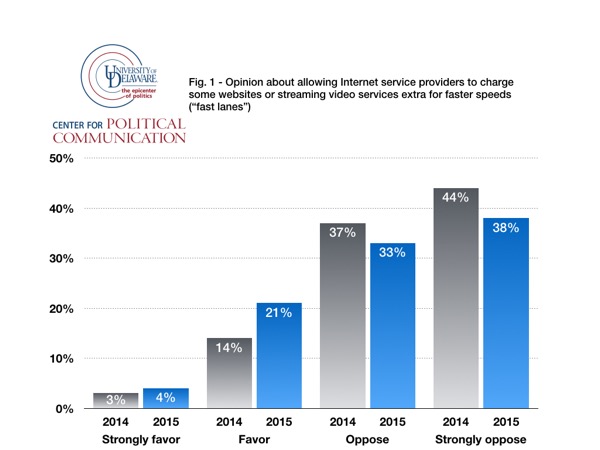 ud national survey internet fast lanes