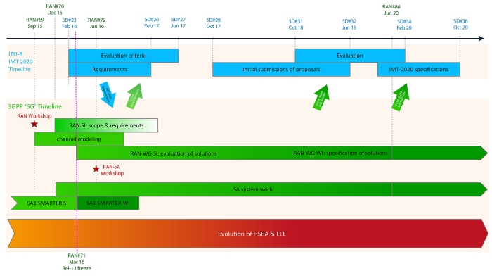 3gpp 5g timeline