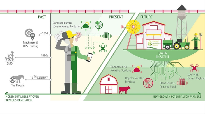 accenture precision agriculture background