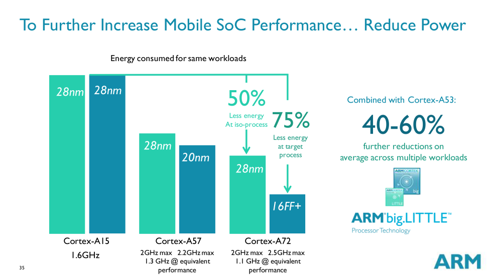 cortex a72 a15 a53 efficiency