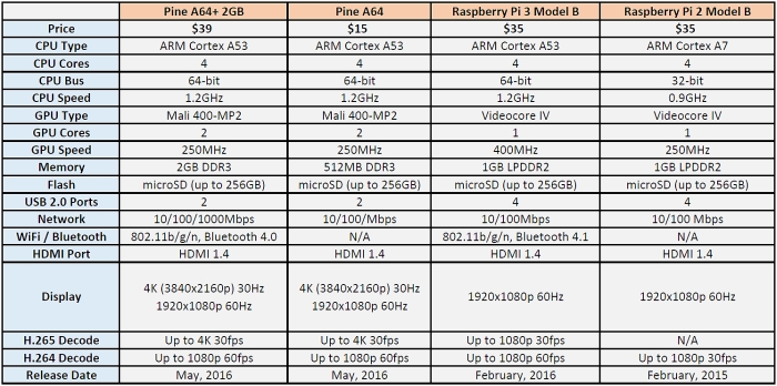 raspberry pi 3 vs pine a64