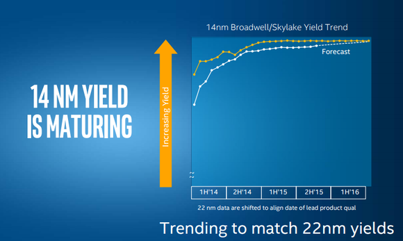 14nm yield chart large