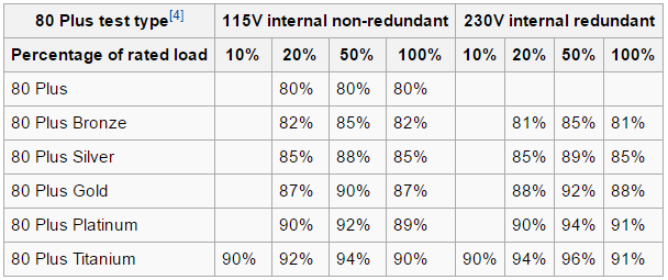 80 plus certification ratings