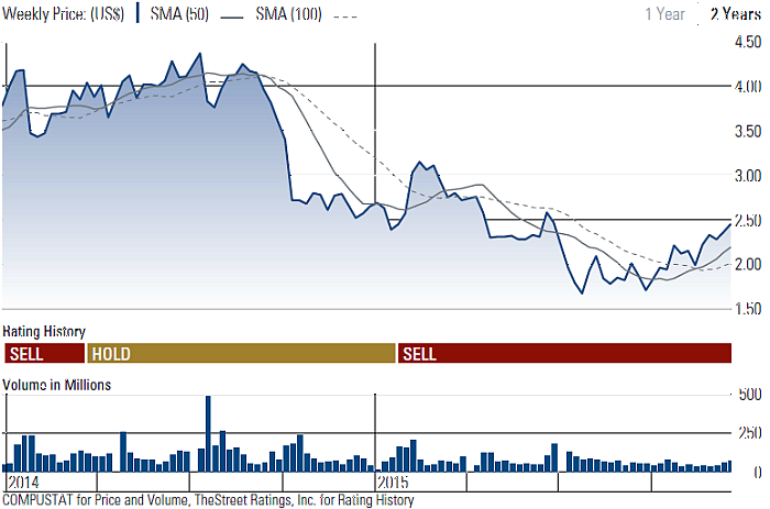 amd stock price 2015