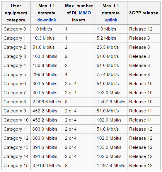 lte user equipment category chart