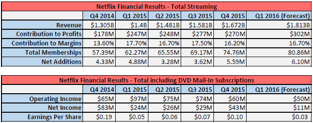 netflix q4 2015 earnings