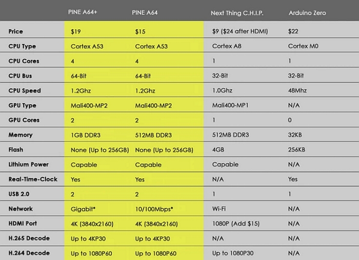 pine a64 vs nextthing vs arduino