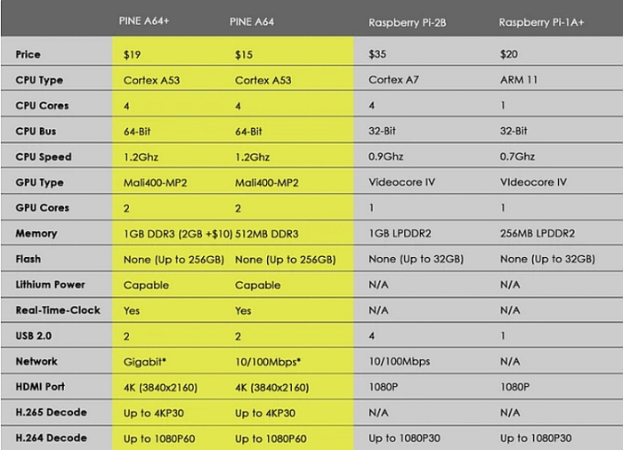 pine a64 vs raspberry pi