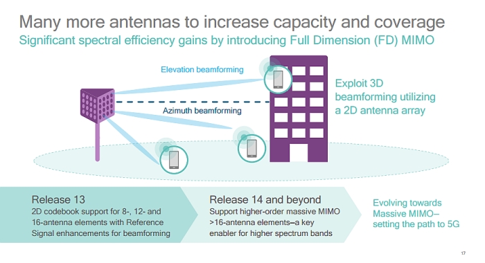 qualcomm full dimension mimo slide