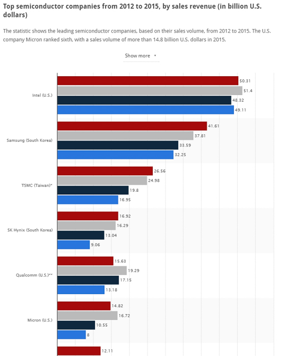 top semiconductor companies 2012 to 2015