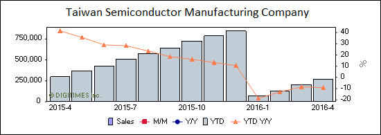 tsmc revenue chart q2 2015 to q2 2016