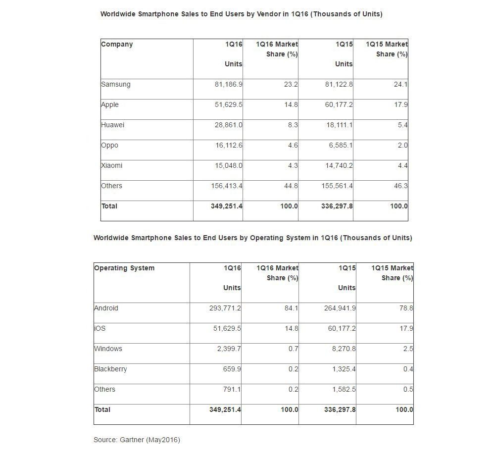 gartner smarphoneQ12016report 1