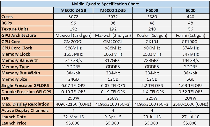 nvidia quadro spec comparison spring 2016