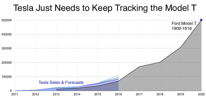 tesla vs ford model t sales