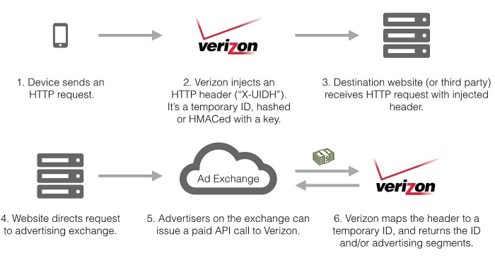 verizon supercookies diagram