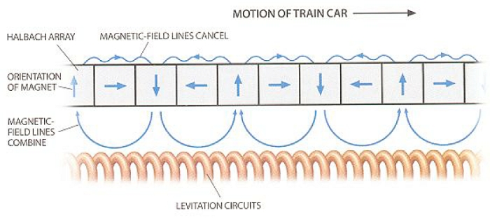 inductrak magnetic field diagram