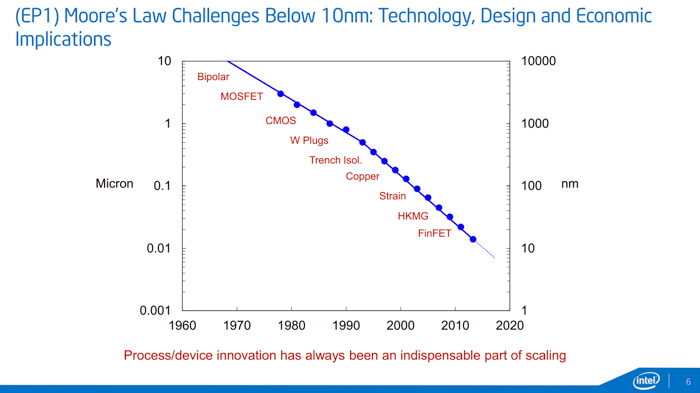 intel moores law challenges below 10nm