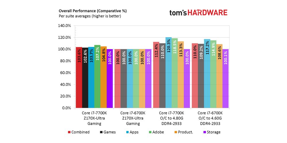 tomshardware corei77700K 1